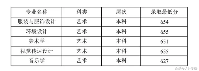 四川各大高校艺术专业录取分数线！最全，没有之一！