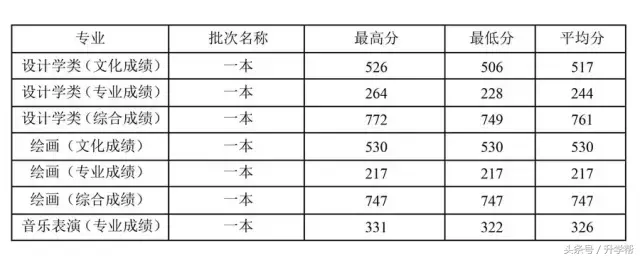 四川各大高校艺术专业录取分数线！最全，没有之一！