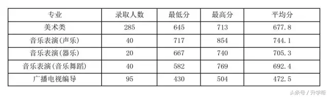 四川各大高校艺术专业录取分数线！最全，没有之一！
