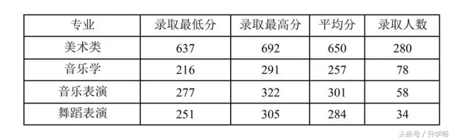 四川各大高校艺术专业录取分数线！最全，没有之一！