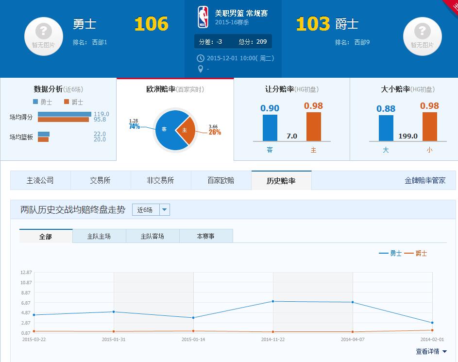 篮球比分360直播(NBA常规赛 勇士VS爵士直播预告)