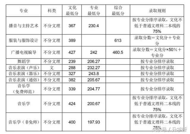 四川各大高校艺术专业录取分数线！最全，没有之一！
