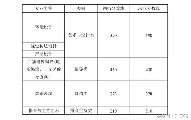 四川各大高校艺术专业录取分数线！最全，没有之一！