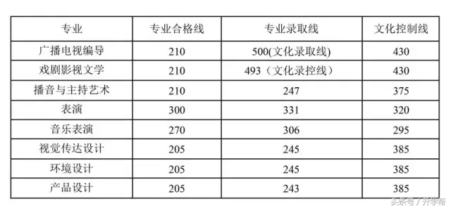 四川各大高校艺术专业录取分数线！最全，没有之一！