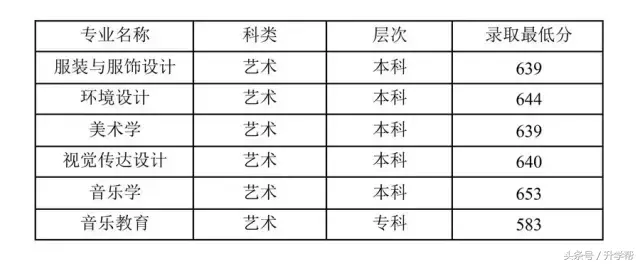 四川各大高校艺术专业录取分数线！最全，没有之一！