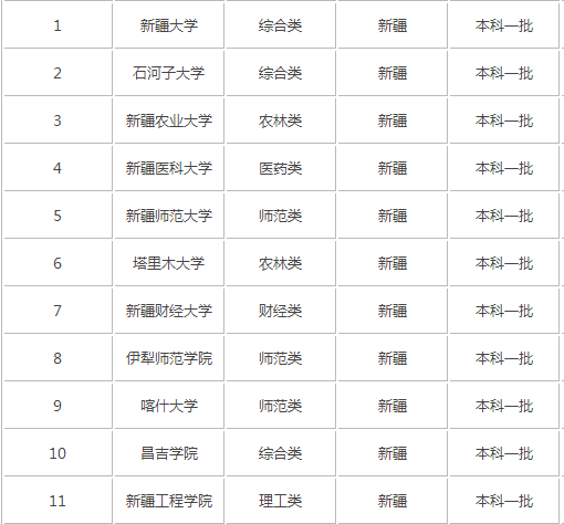 华南农业大学是一本吗（新疆最好的三所一本大学）