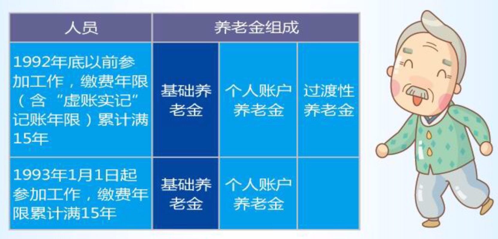 退休后能拿多少钱？2017养老金计算方法