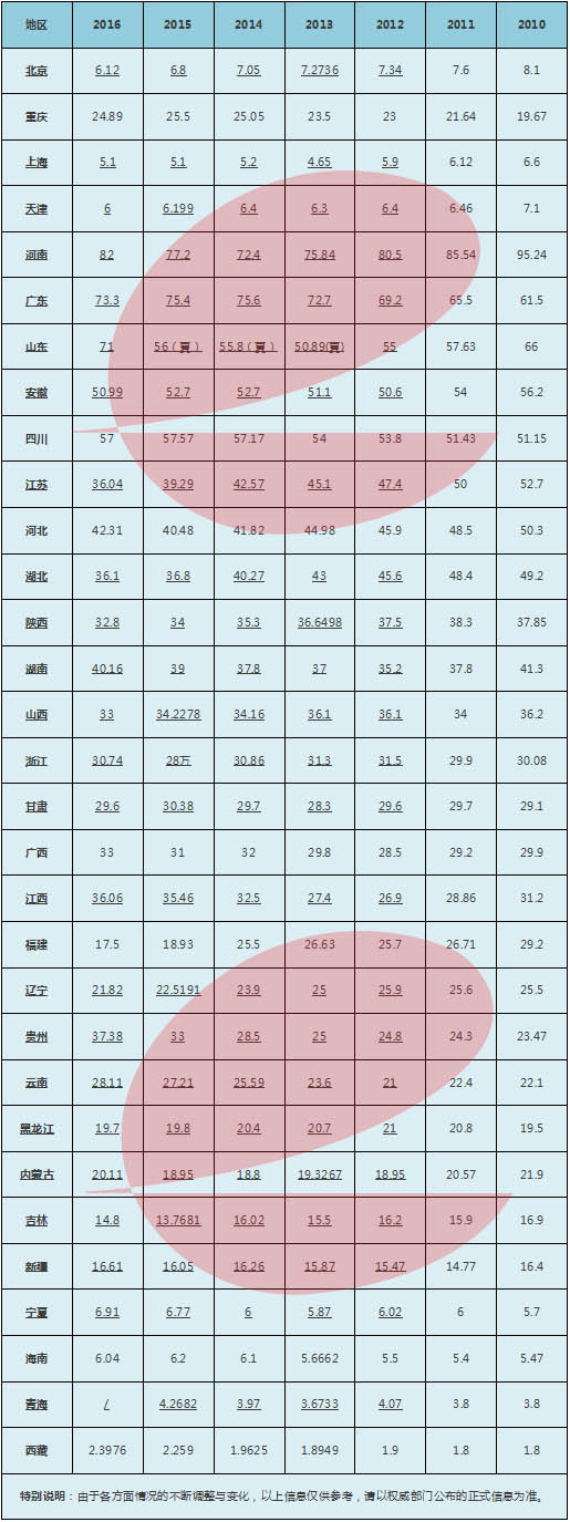 高考独家数据：近7年中国各省高考人数排名及汇总 北京11连降