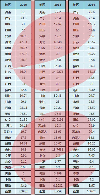 高考独家数据：近7年中国各省高考人数排名及汇总 北京11连降