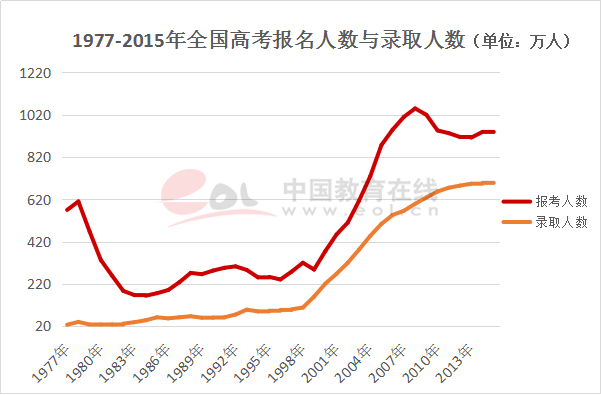 高考独家数据：近7年中国各省高考人数排名及汇总 北京11连降