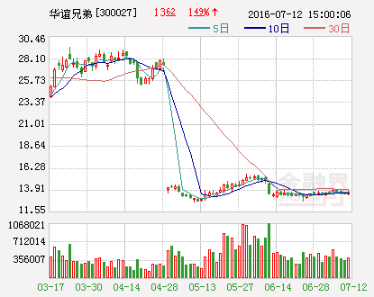 快讯：华谊兄弟跌近1% 股价创近44个月以来新低