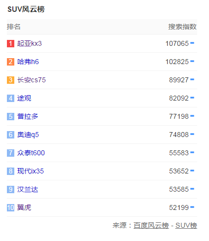 百度数据——热搜SUV风云榜，第一居然是韩国汽车