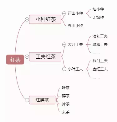 一张图看懂红茶的分类，再也不怕喝茶闹笑话了