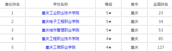 重庆最好的三所专科学院，专科也有好学校！