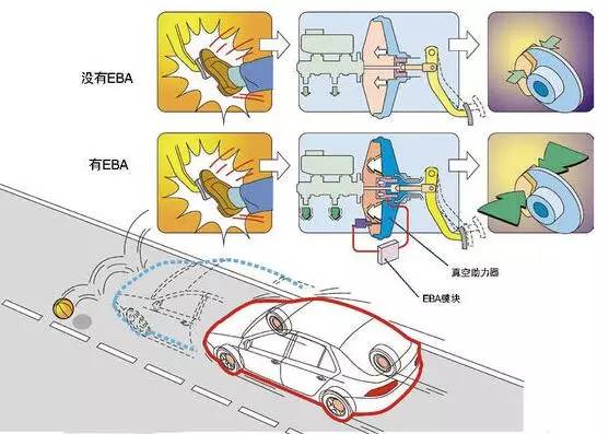 ABS、EBD到底靠什么救命？