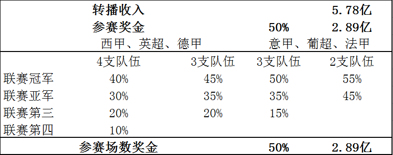 欧联杯四强有什么用(欧战奖金分配：拿钱最多的不是冠军，国家平台也很重要)