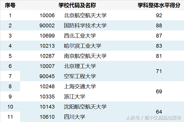 探索宇宙星空：航空航天类7大专业介绍（附院校排名）