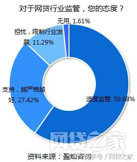 分析看看，投资网贷的都是些什么样的人群？