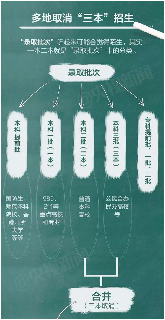 2017年多地取消三本招生，高考志愿怎么报？