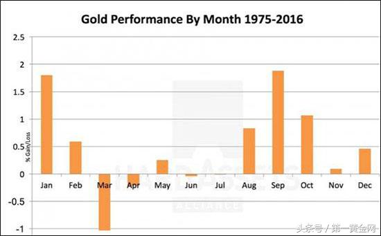 黄金10年价格走势图（近40年黄金月度表现讲解）