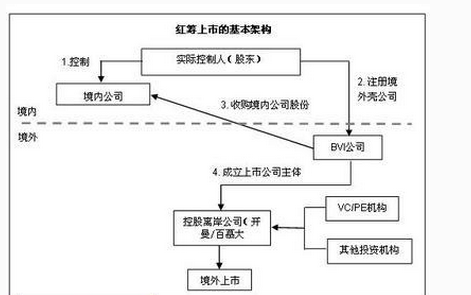 干货-境内上市和境外上市的三大区别！