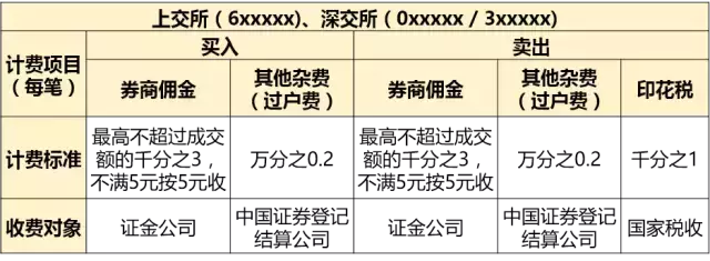 「财投学堂」一文理清证券交易手续费