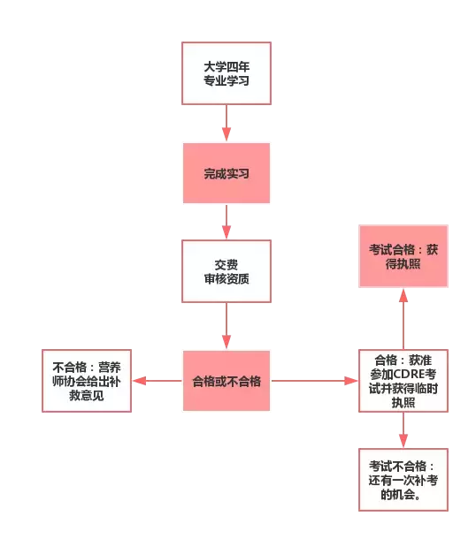加拿大大学本科专业之营养学