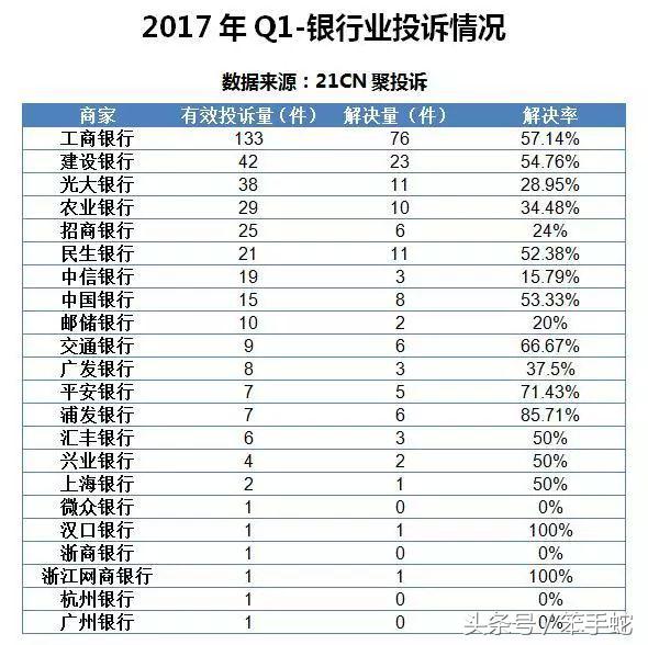 聚投诉发布1季度投诉处理红黑榜，阿里“傲娇”！