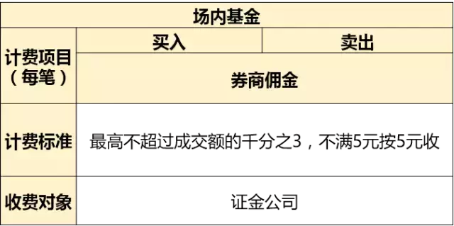 「财投学堂」一文理清证券交易手续费