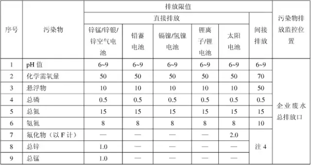 清单|水污染排放标准大全