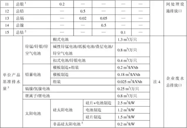 清单|水污染排放标准大全