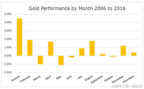 黄金10年价格走势图（近40年黄金月度表现讲解）