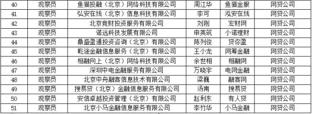 京网贷行业协会公布会员及观察员名单：共100家公司！