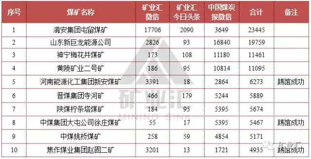 55座煤矿、两次角逐、十万多人投票，这才是真正的十大最美煤矿