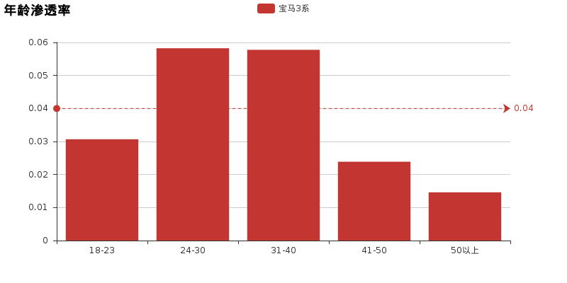 奥迪A4L全面评测，宝马3系无辜躺枪