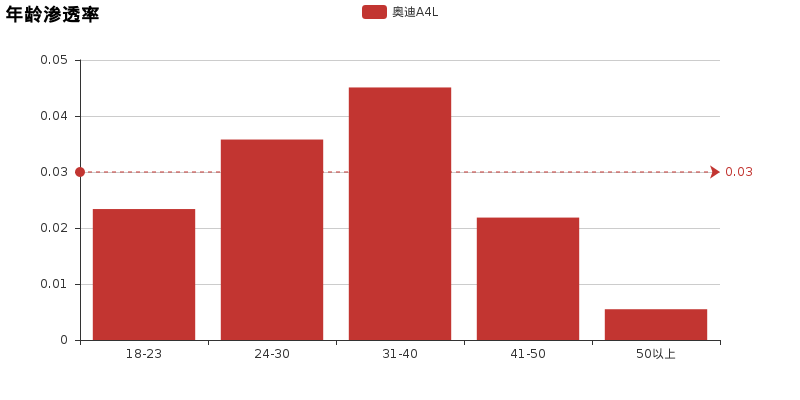 大数据告诉你，奥迪A4L和奔驰C级选哪个