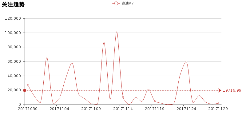 评测｜小懂侃车奥迪A7