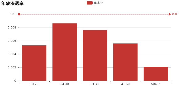 评测｜小懂侃车奥迪A7