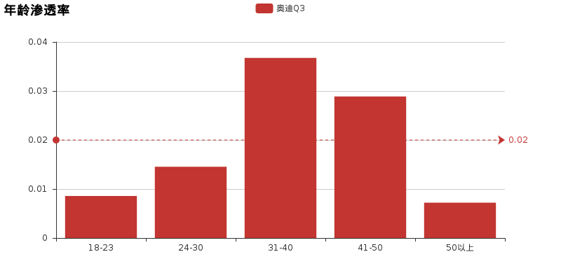 小懂大数据评测奥迪Q3第一“弹”