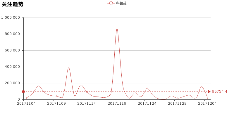 小懂数说 | 科鲁兹开测