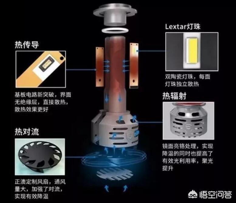 汽车上可以把卤素大灯换成LED灯泡吗？