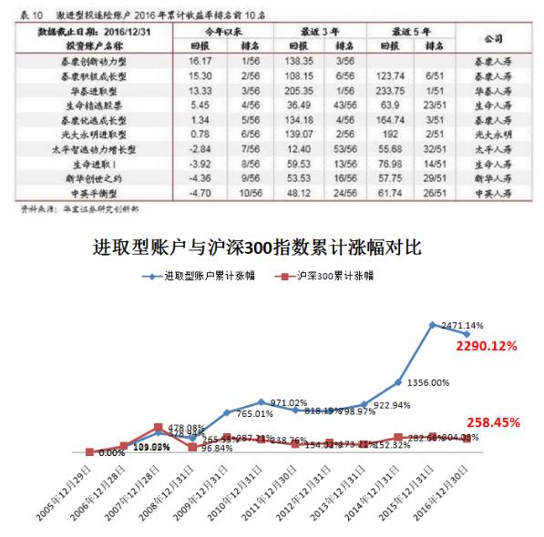 泰康在线e理财E投连险：明星账户华丽升级 投连网红再次引爆