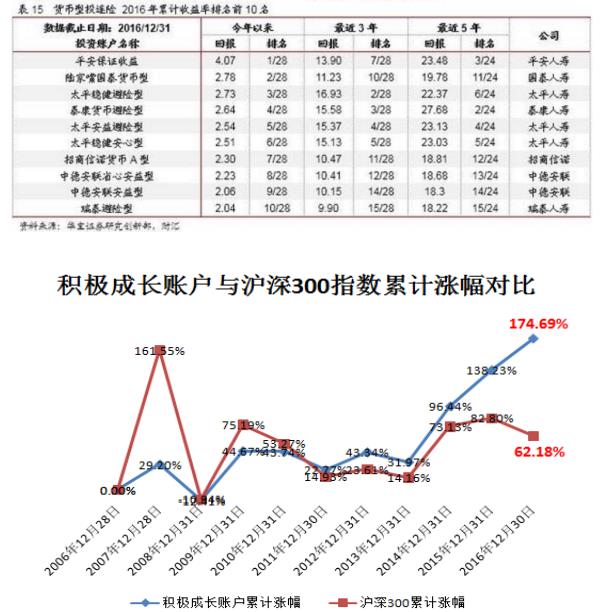 泰康在线e理财E投连险：明星账户华丽升级 投连网红再次引爆