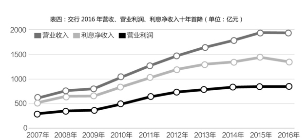 A股13家全国性银行排名 交通银行净资产收益率连续四年倒数第一