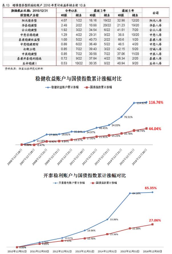 泰康在线e理财E投连险：明星账户华丽升级 投连网红再次引爆