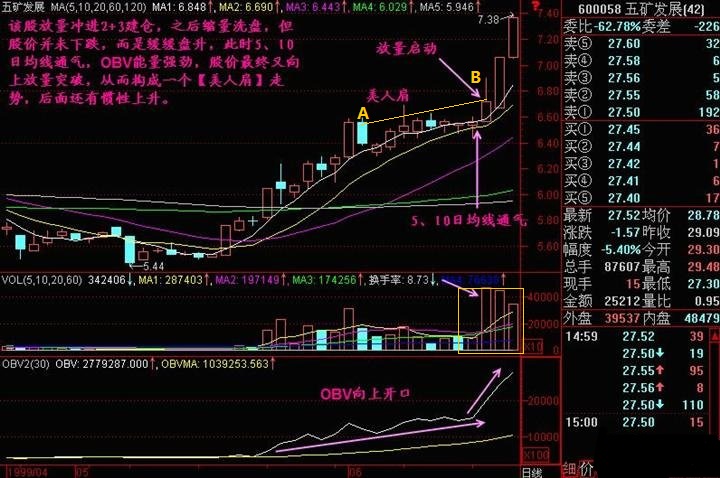 解密股票美人肩，寻找绝佳买卖点