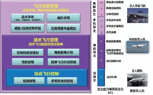 无人机自主控制技术发展与挑战