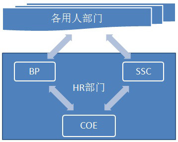 hr与hrbp的区别3分钟了解hrsschrbpcoehr三支柱