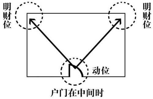 家中财位详解，超实用！