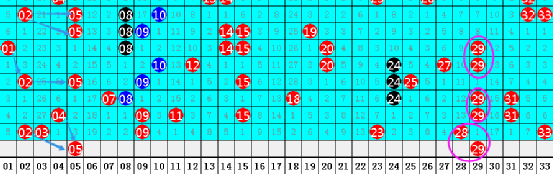 水镜双色球17055期：上期命中4个红球，龙头凤尾05-29